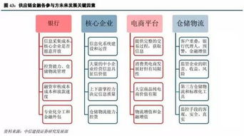 周二深度解析 電子商務服務如何重塑供應鏈金融新生態